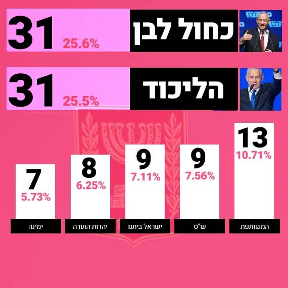 תוצאות האמת