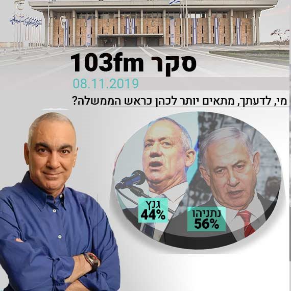 תוצאות סקר 103fm