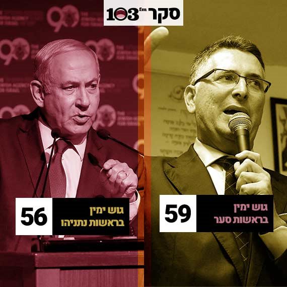 יתרון לגוש בראשות סער