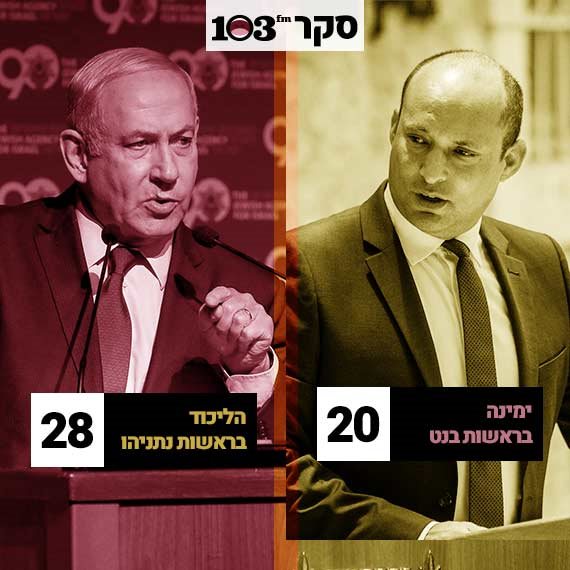 הפער מצטמצם. בנט ונתניהו